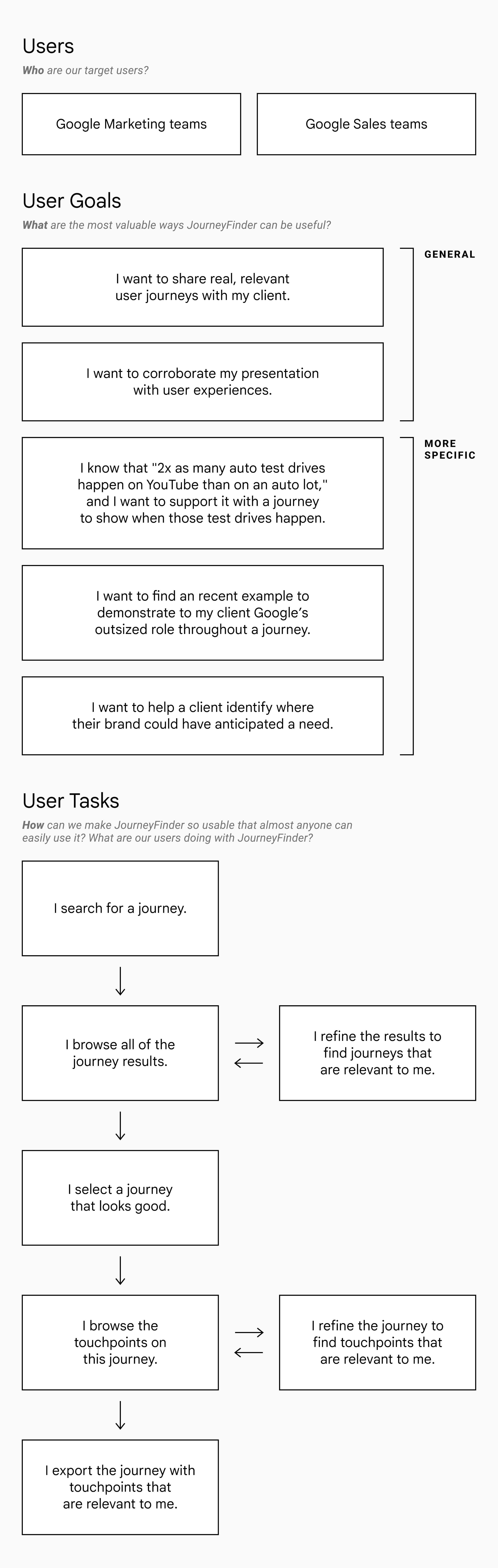We defined our users, their critical goals, and the set of tasks to achieve those goals.