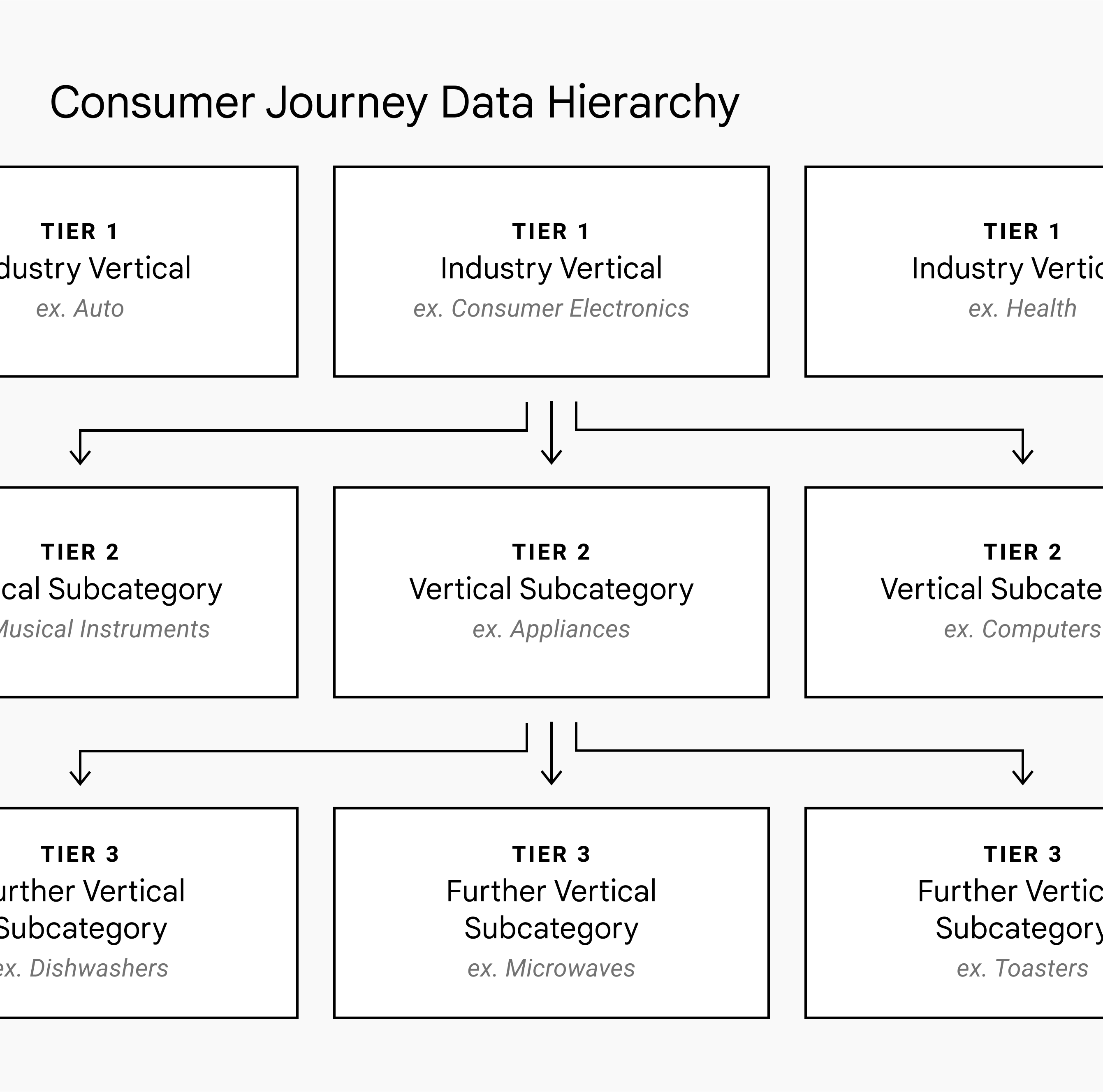 The customer journey data was organized by industry vertical. These industry verticals broke down into vertical subcategories, and again into further subcategories.