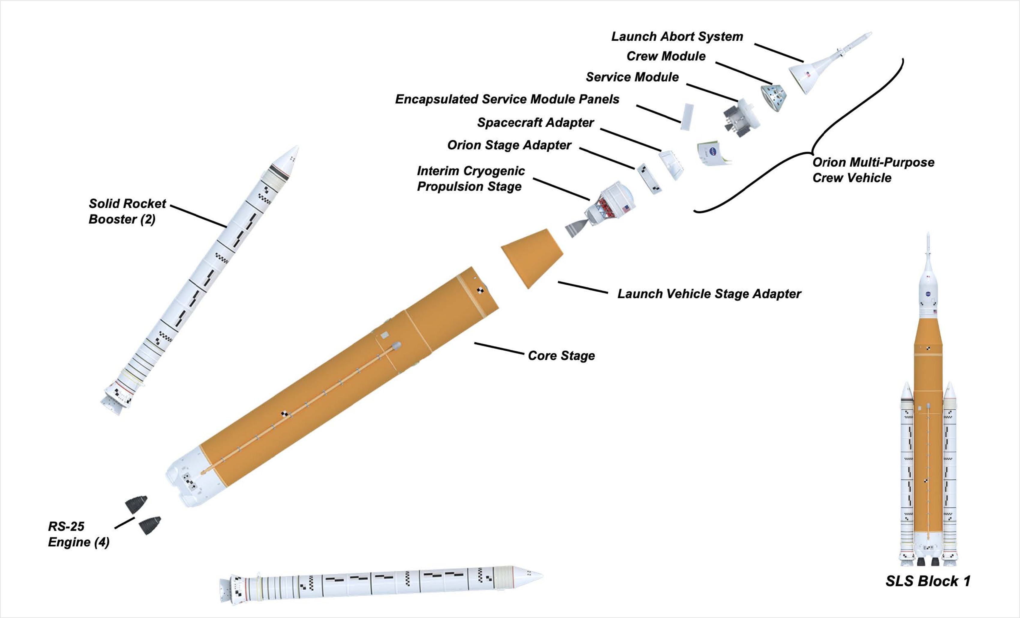 This diagram shows the core rocket parts that form Artemis I. The first integrated flight of SLS and Orion, it stands taller than the Statue of Liberty. (nasa.gov.)