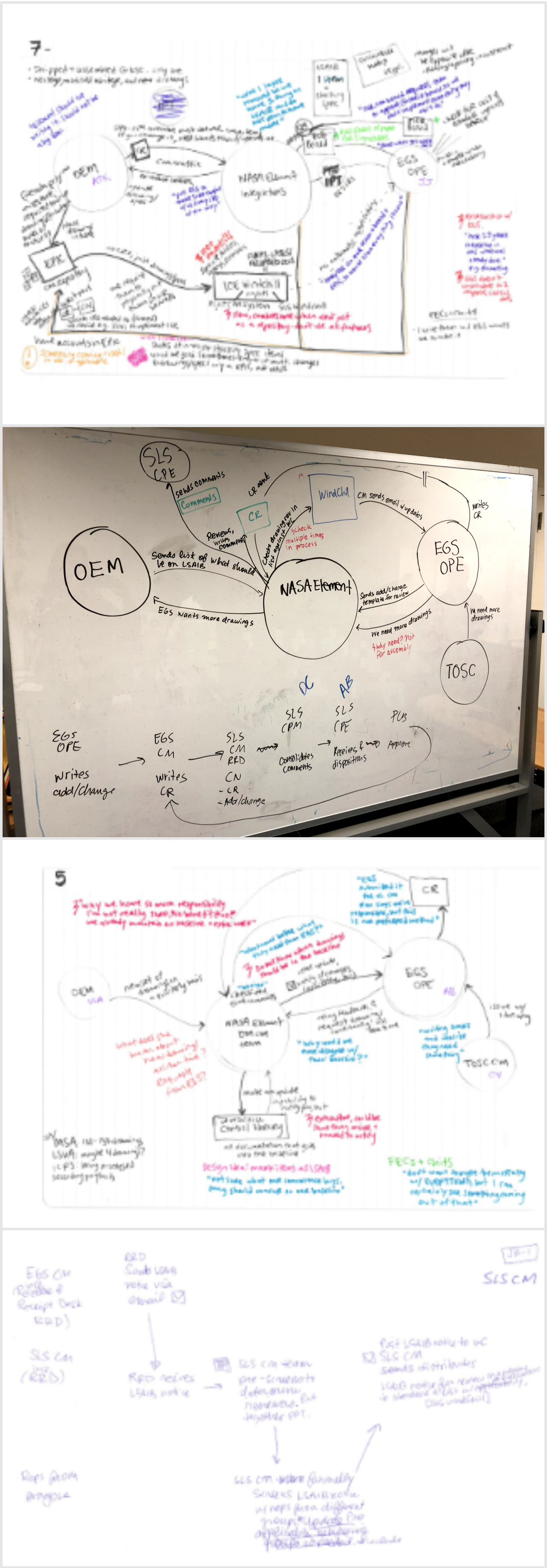 After each contextual interview with subject-matter experts, we sketched workflow diagrams to document our understanding of the existing process.