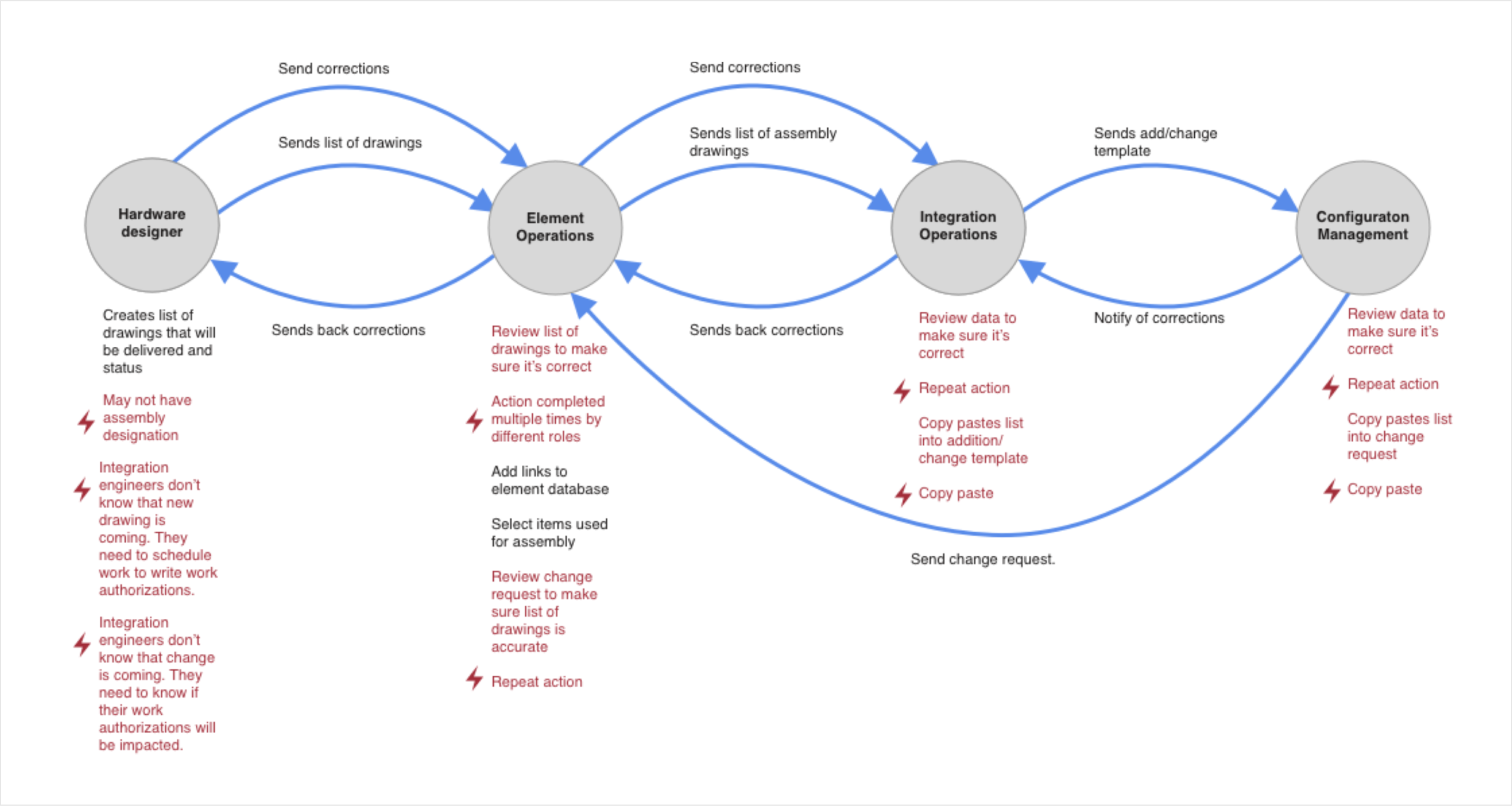 We integrated all of our drawings into a consolidated workflow model. Pain points are listed in red.