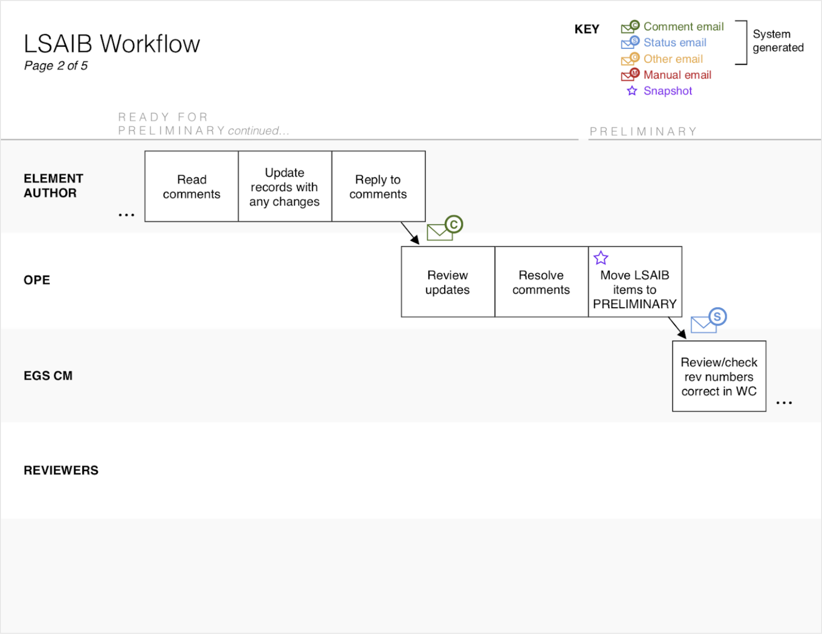 The new LSAIB workflow (Page 2 of 5)