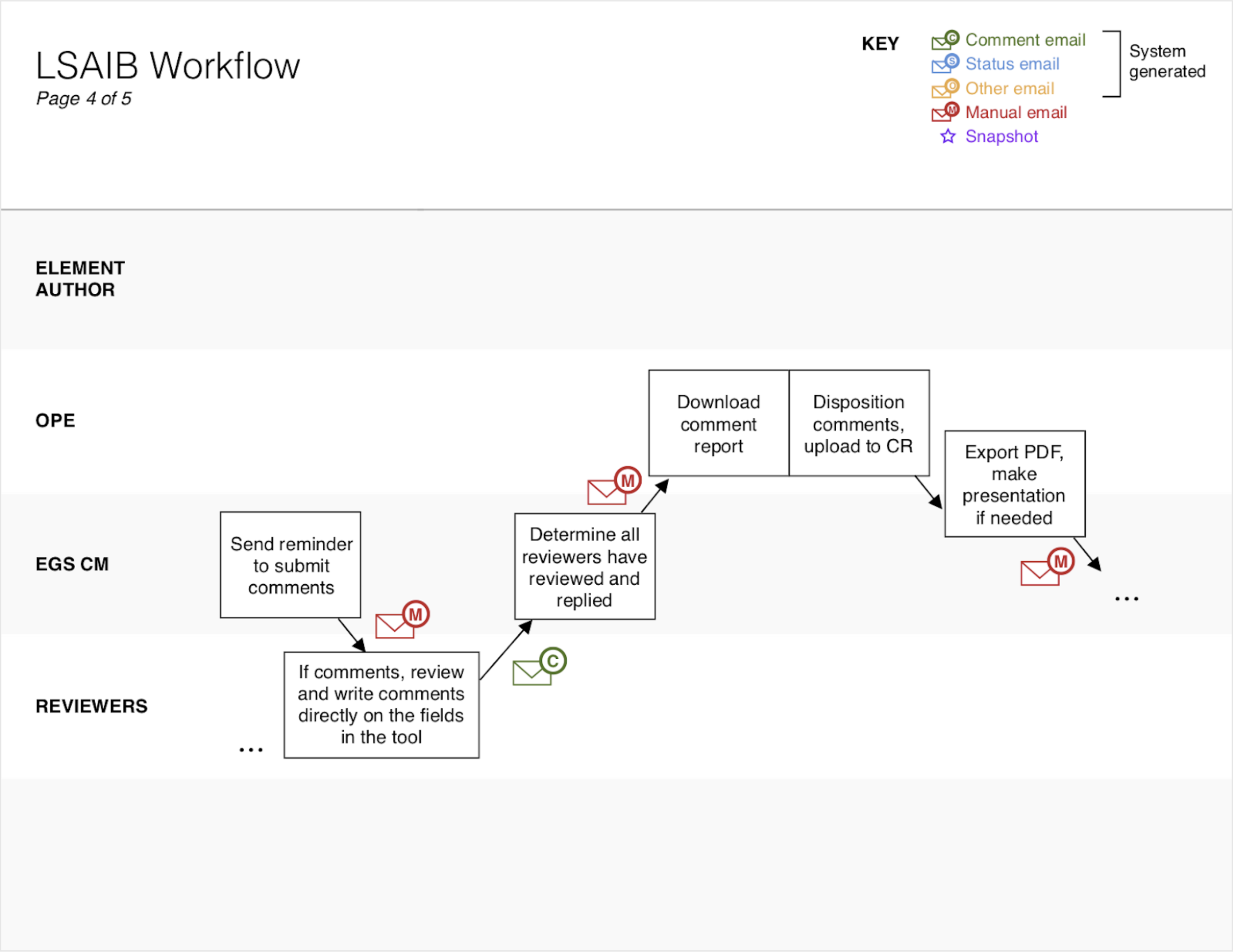 The new LSAIB workflow, (Page 4 of 5)