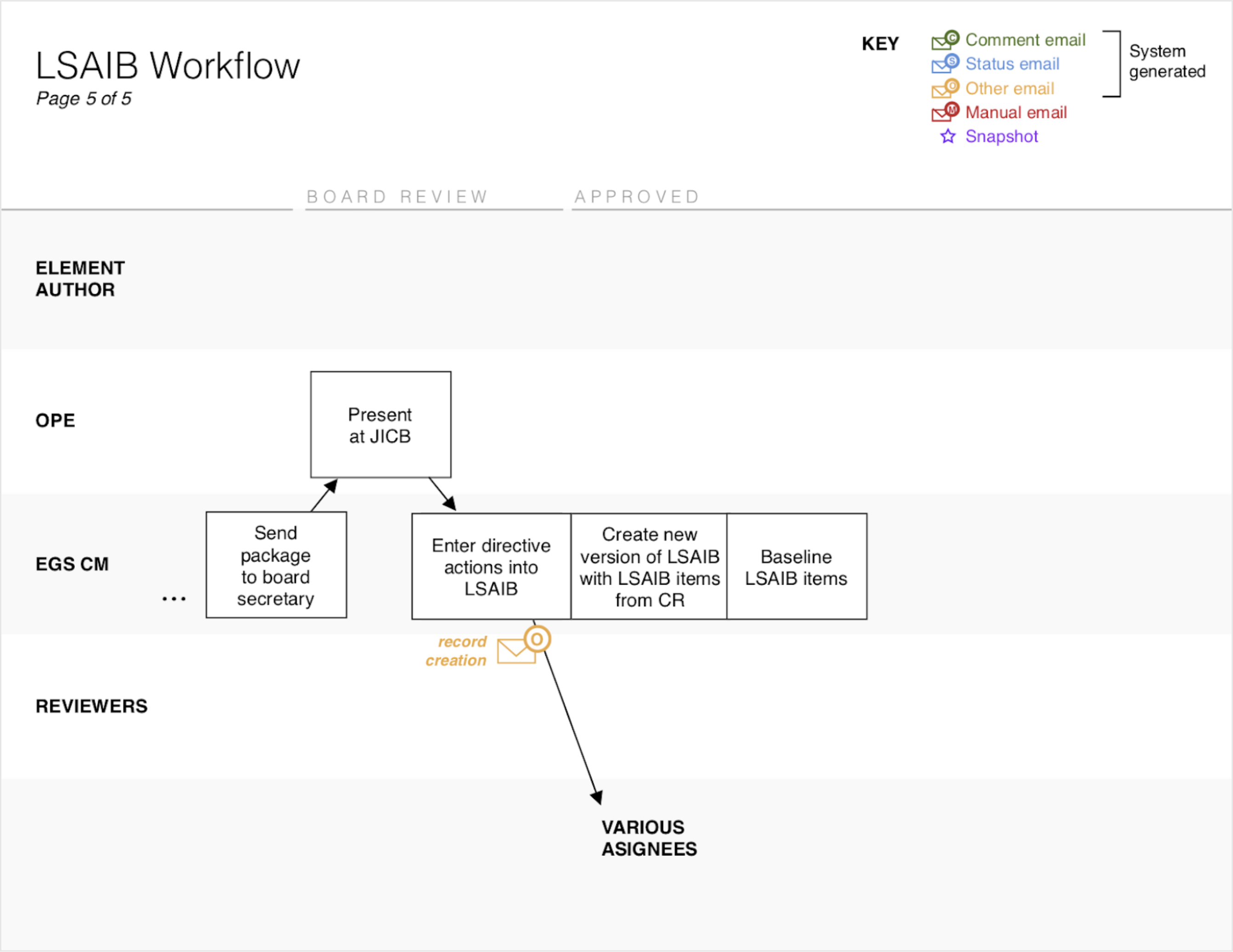 The new LSAIB workflow, (Page 5 of 5)