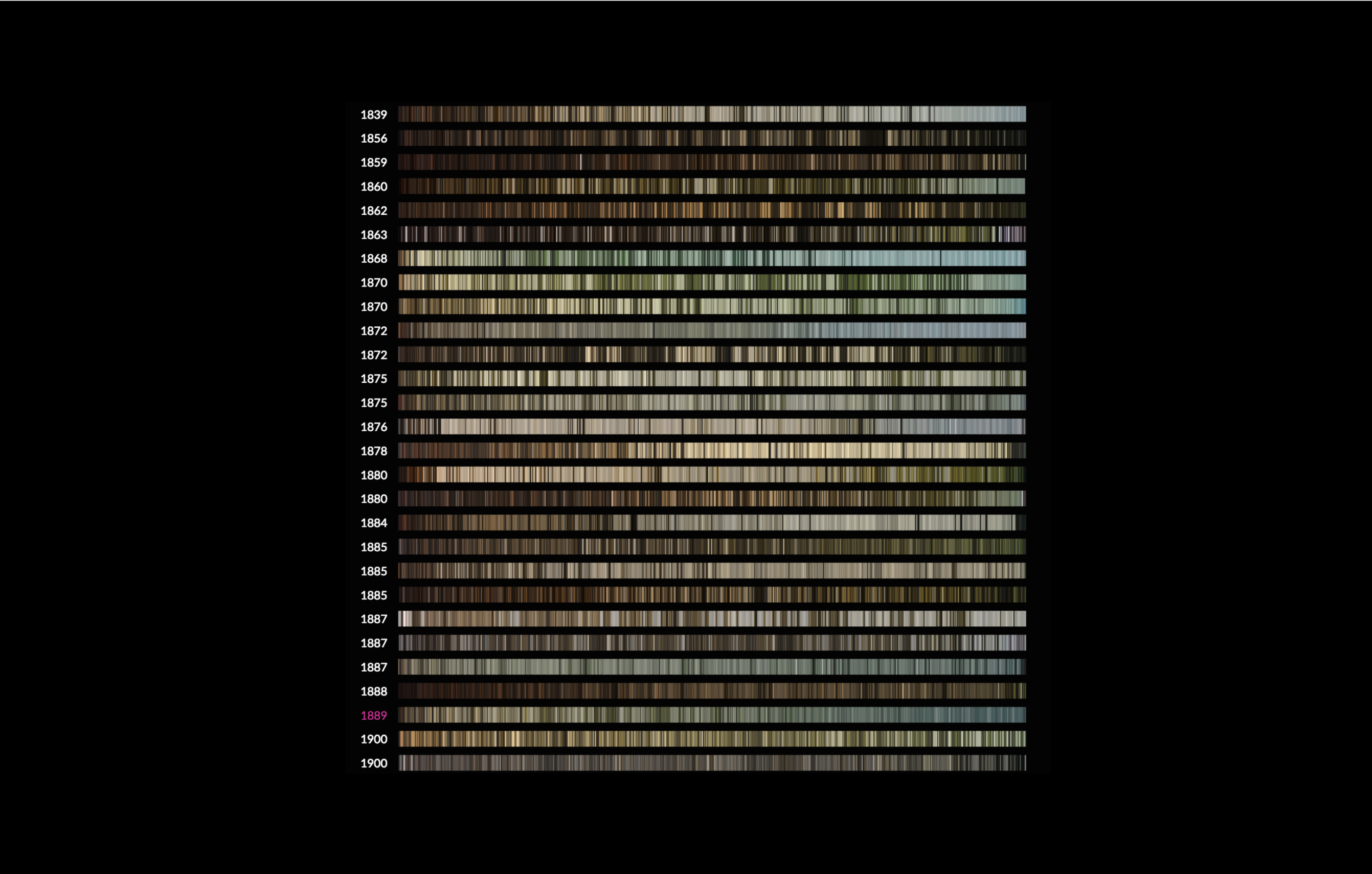 Each painting from the Rijksmuseum's Hague School collection is summarized as a strip of its colors. The strips are ordered by creation date. See Gabriël's In the Month of July highlighted in pink on hover.
